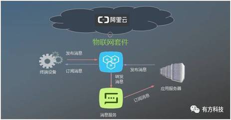 有方科技榮獲“阿里云Link物聯(lián)網(wǎng)市場創(chuàng)始合作伙伴”稱號，引領(lǐng)物聯(lián)網(wǎng)應用服務新篇章