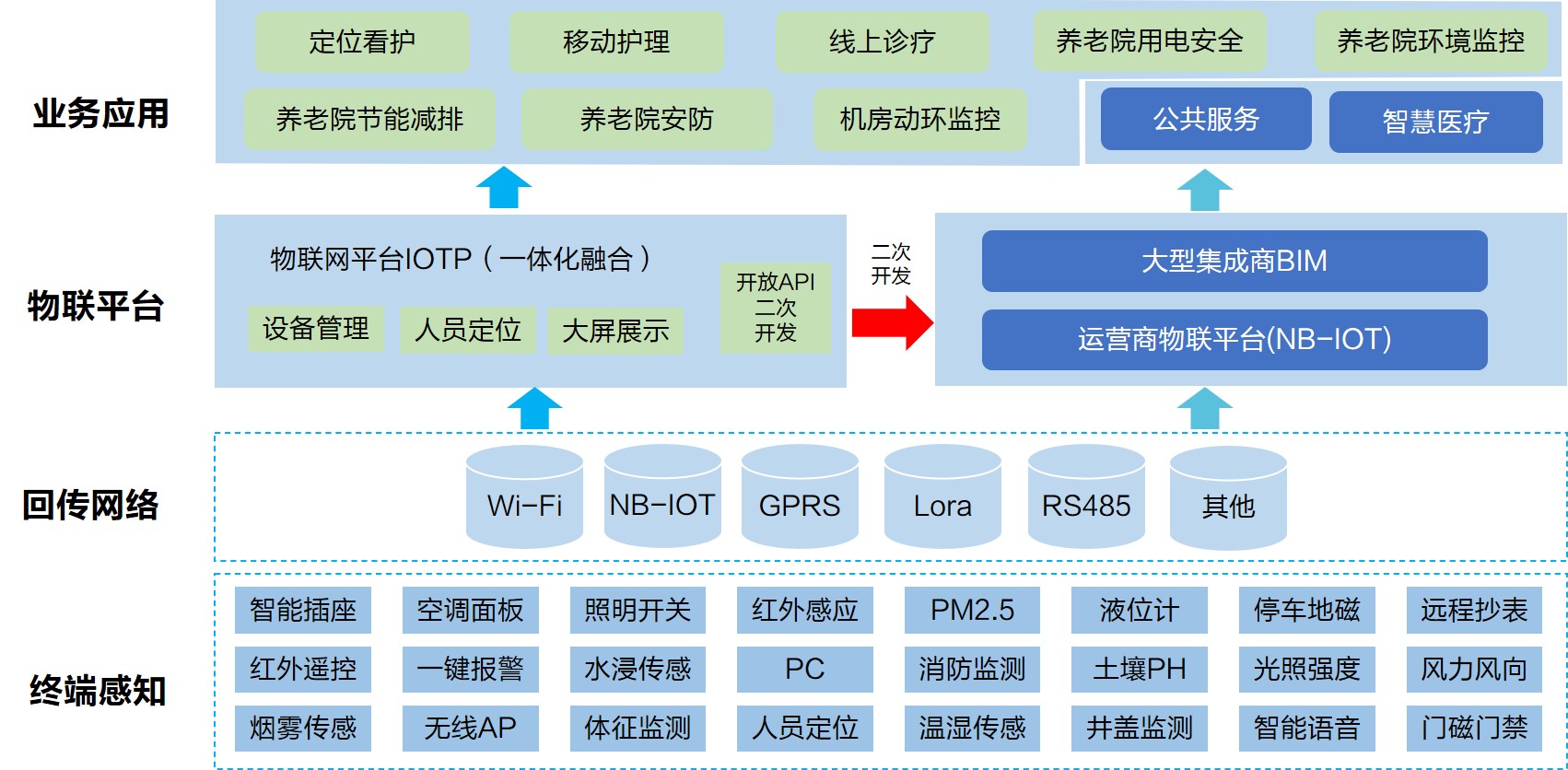 智慧養(yǎng)老院解決方案 - 養(yǎng)老院物聯(lián)網(wǎng)建設(shè) - 養(yǎng)老院基礎(chǔ)網(wǎng)絡(luò)建設(shè) - 信