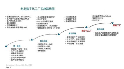 為企業數字化轉型“撥云見日”——西門子流程行業數字化咨詢業務解讀